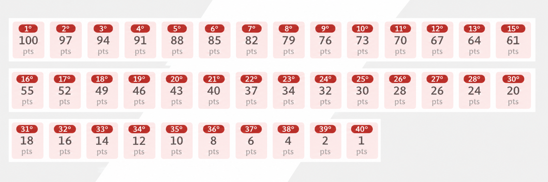 Tabela de pontuação por colocação (1º ao 40º)